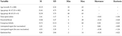 “I'm luckier than everybody else!”: Optimistic bias, COVID-19 conspiracy beliefs, vaccination status, and the link with the time spent online, anticipated regret, and the perceived threat